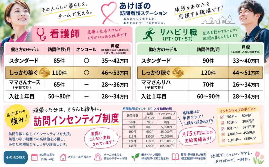 あけぼの訪問看護ステーション求人
